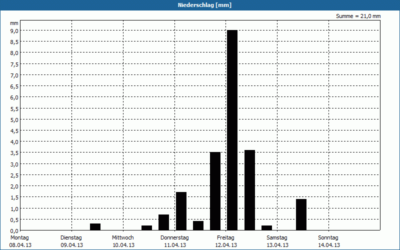 chart