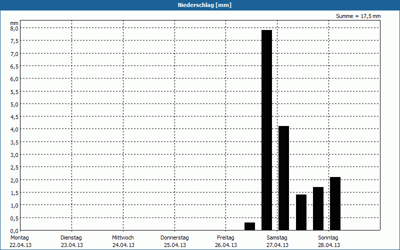 chart