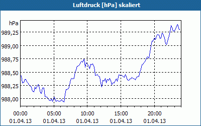 chart