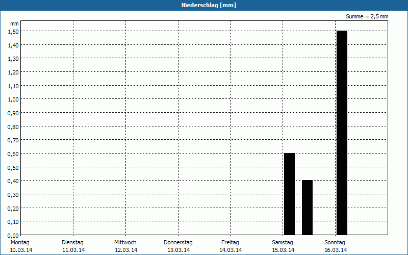 chart