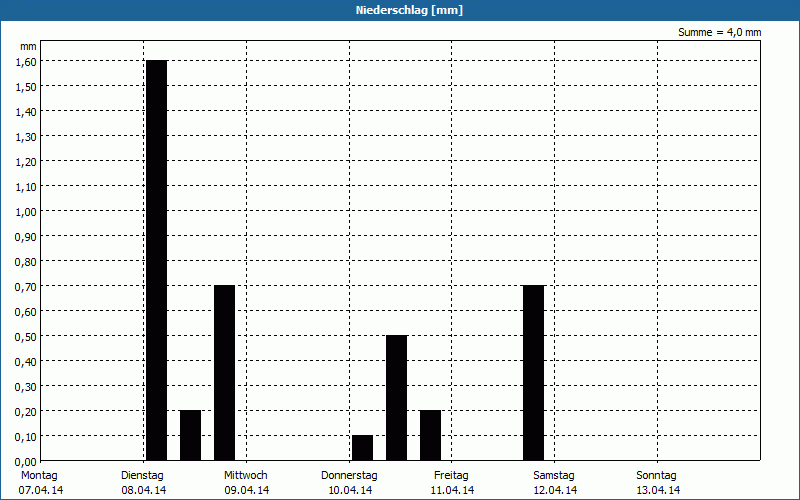 chart