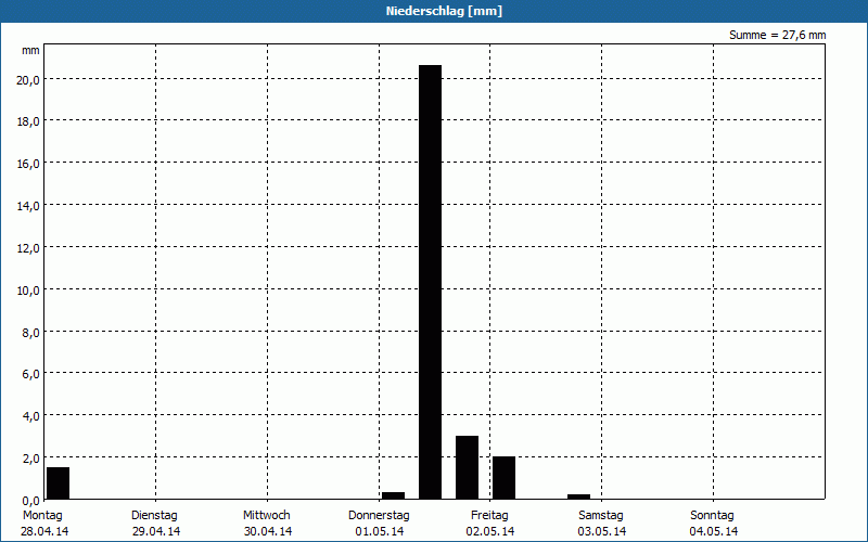 chart