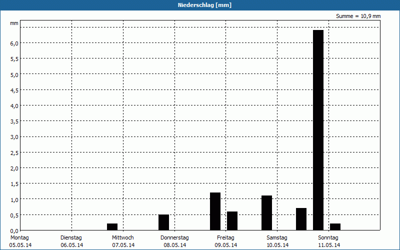 chart