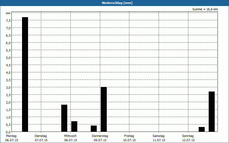 chart