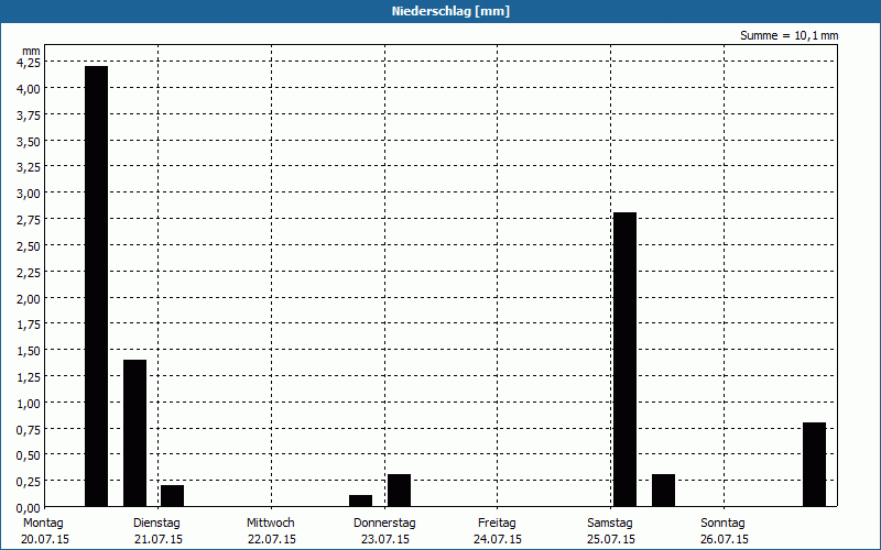chart