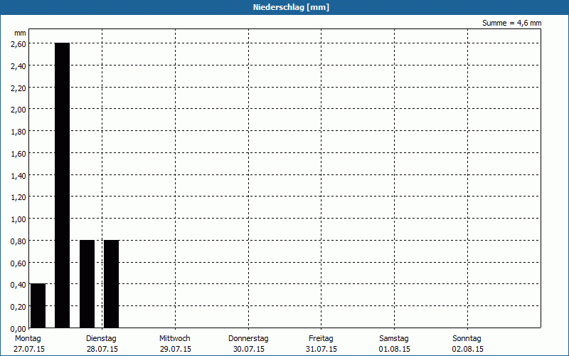 chart