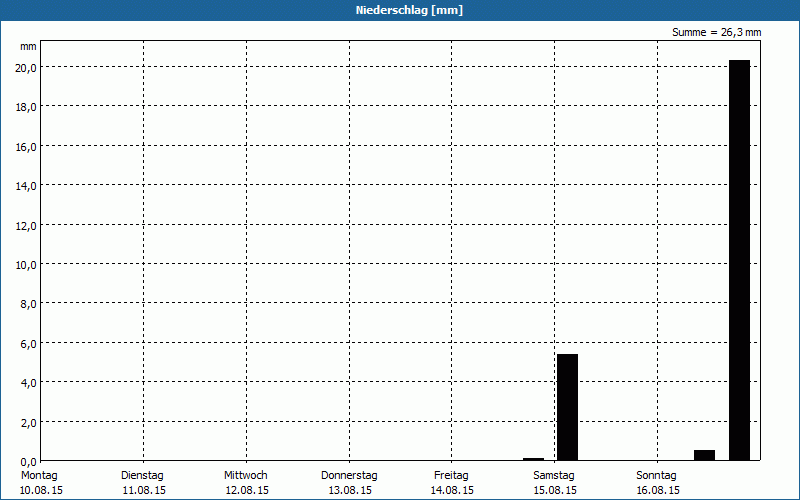 chart
