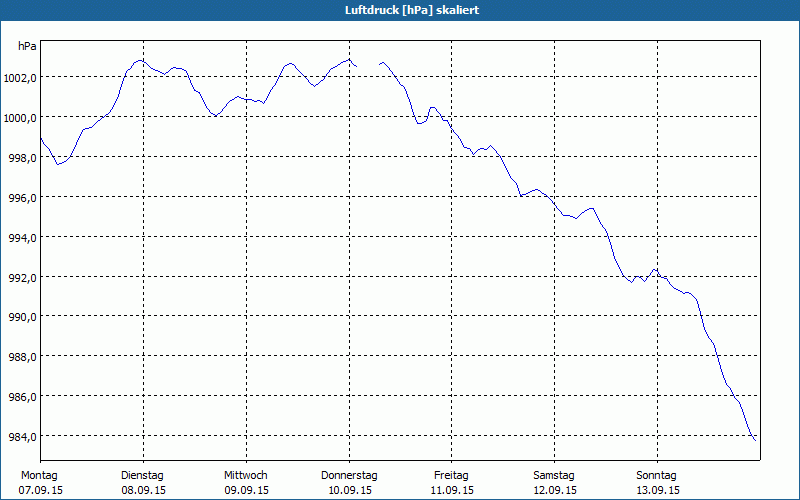 chart
