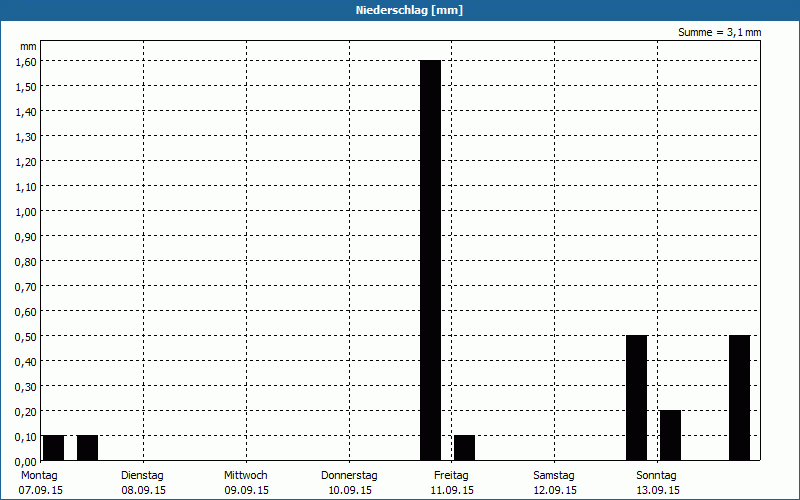 chart