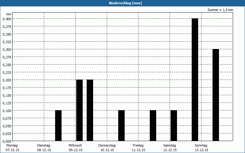 chart