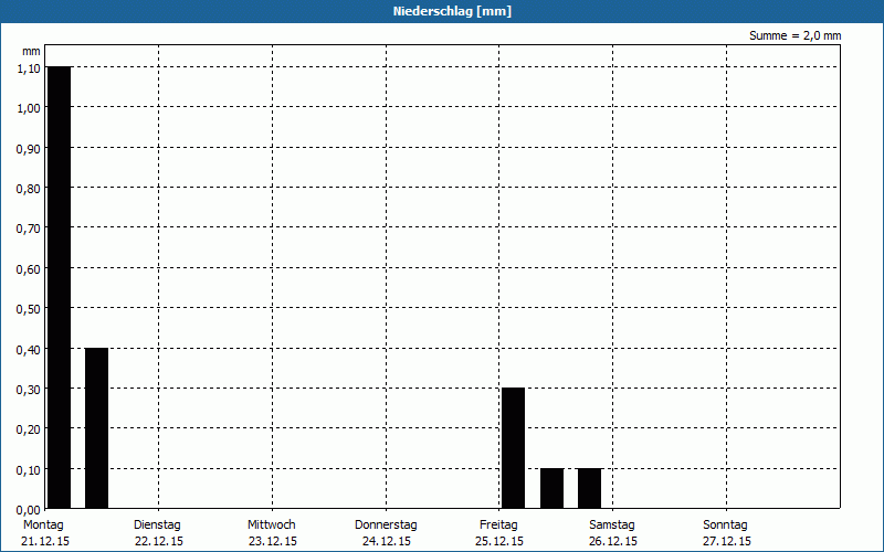 chart