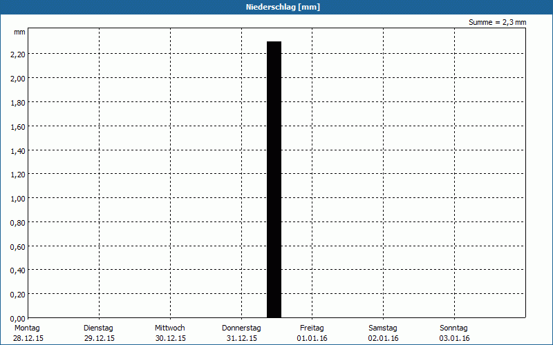 chart