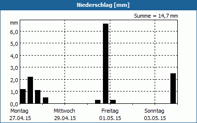 chart