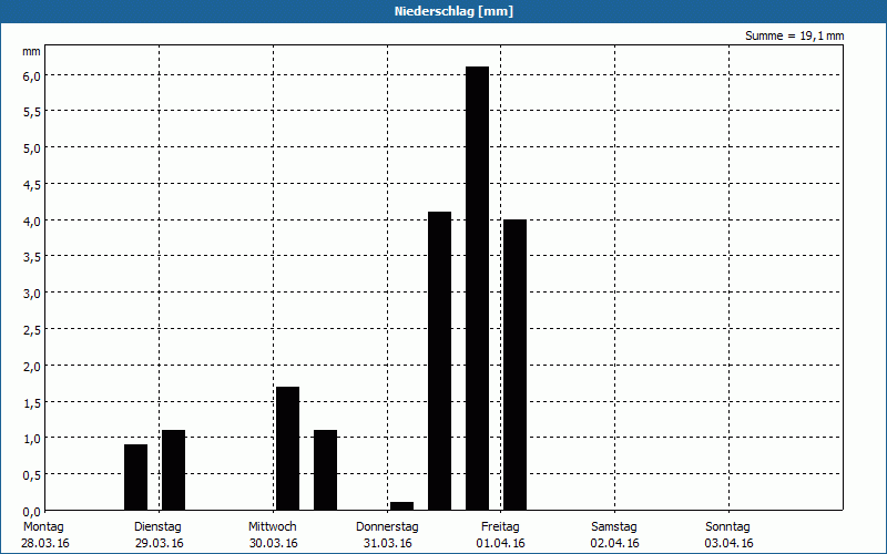 chart
