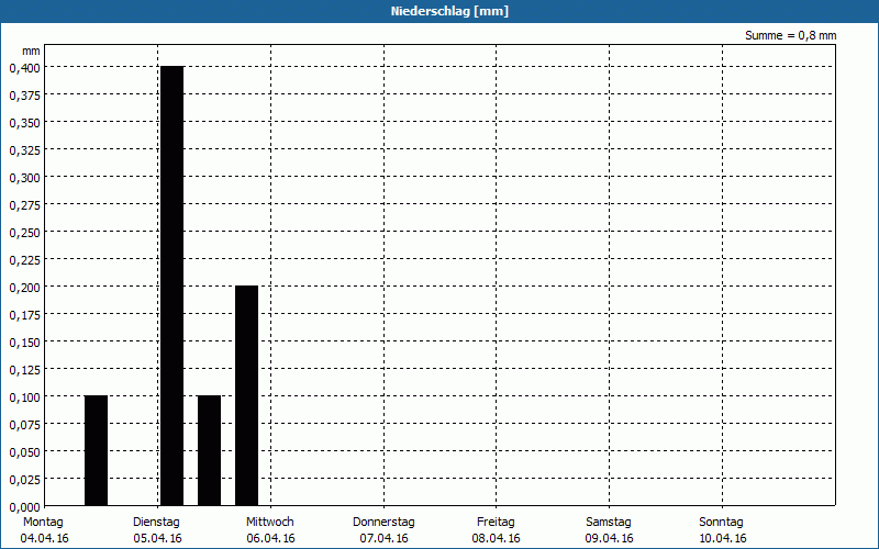 chart