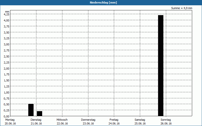 chart