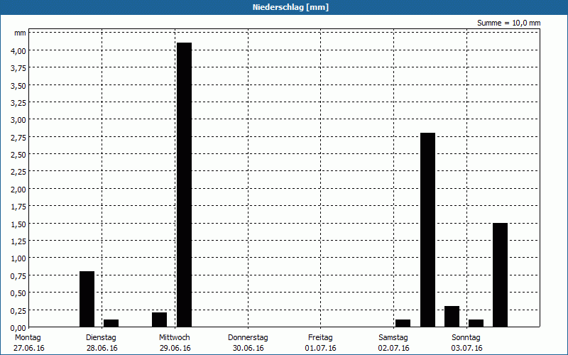 chart