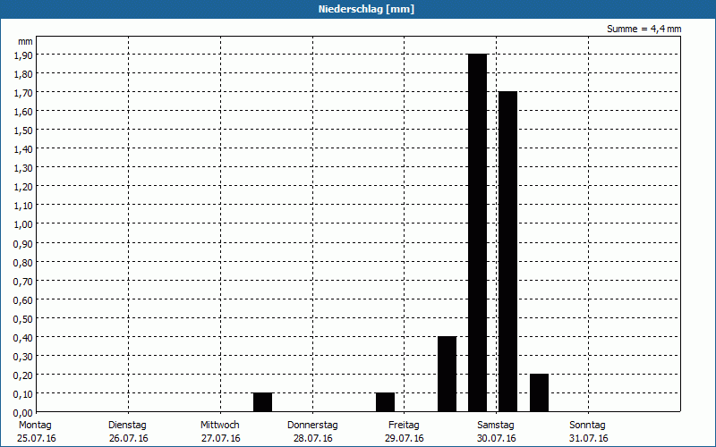 chart