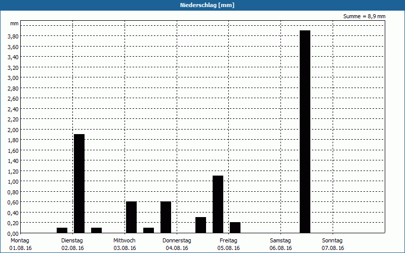 chart