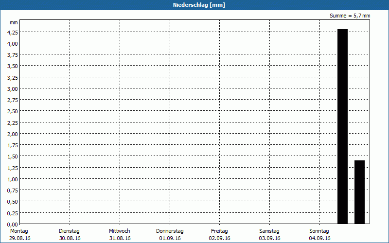 chart