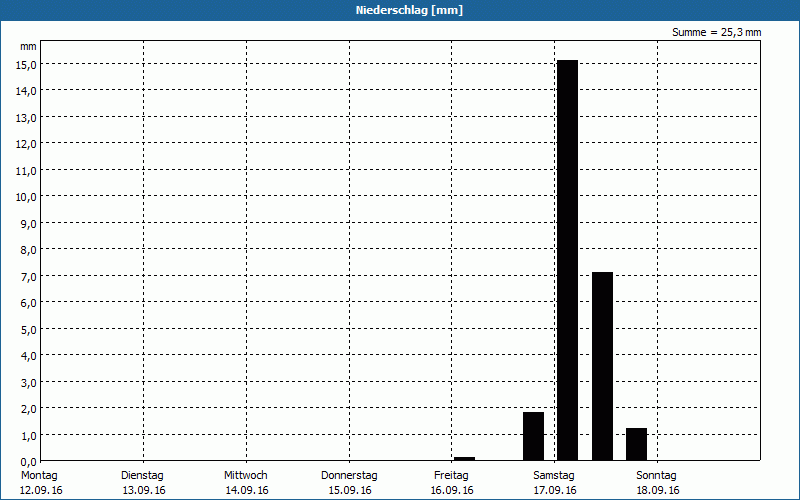 chart