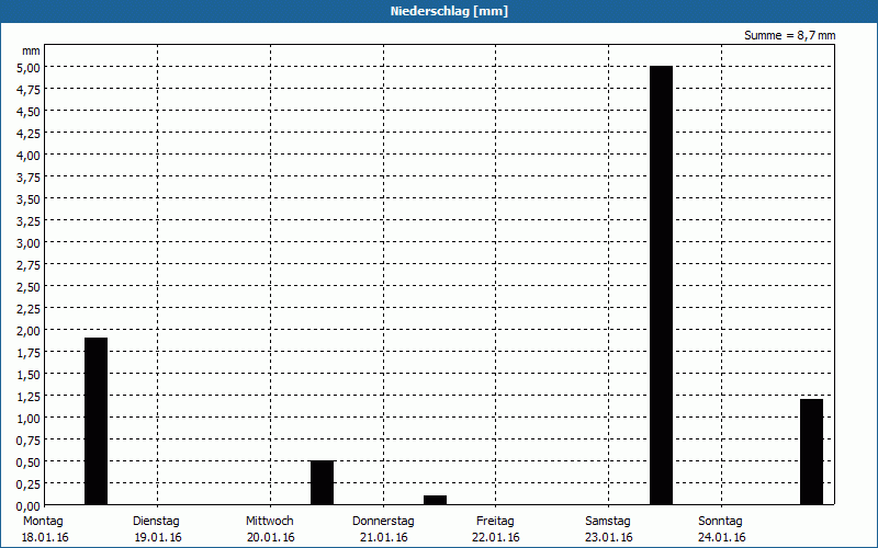 chart
