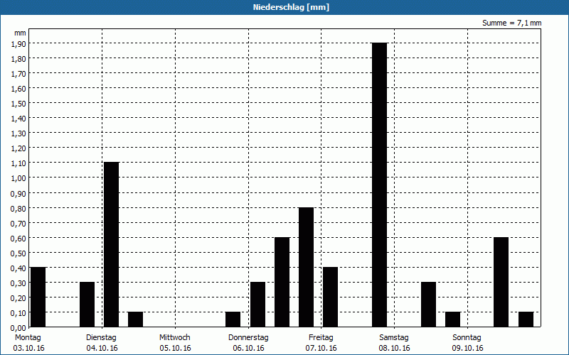 chart