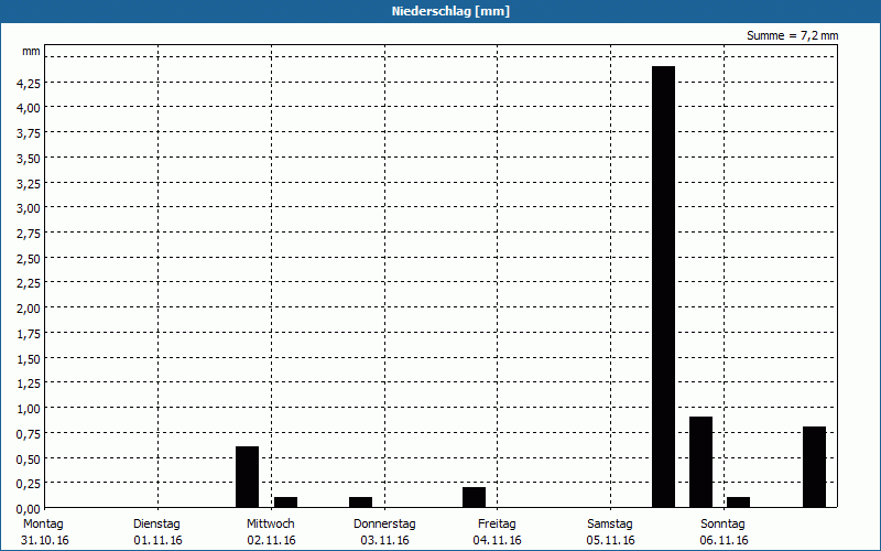 chart