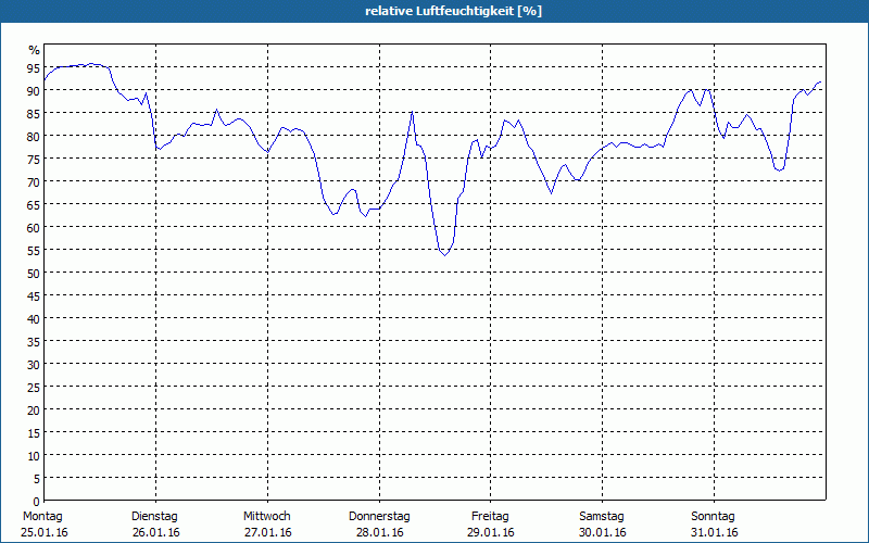chart