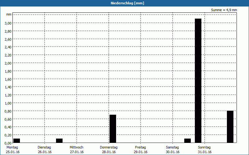 chart