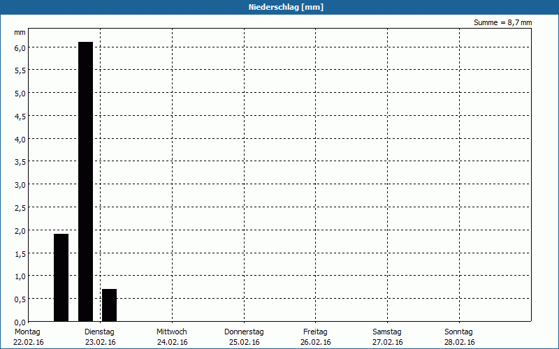 chart