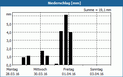 chart