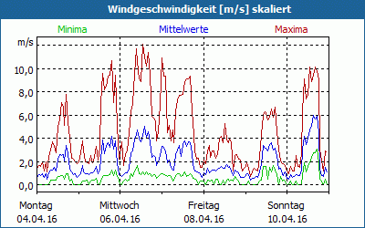 chart