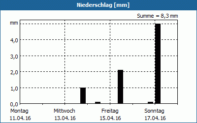 chart