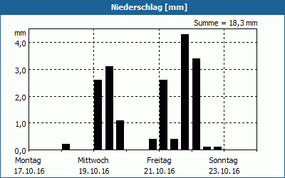 chart