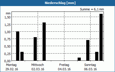 chart