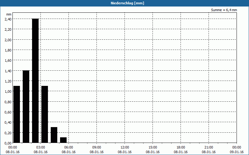 chart