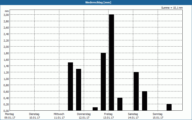 chart