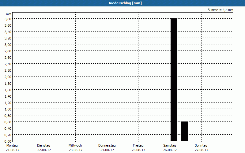 chart