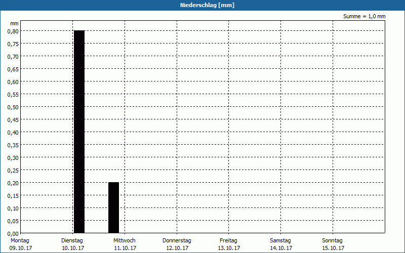 chart