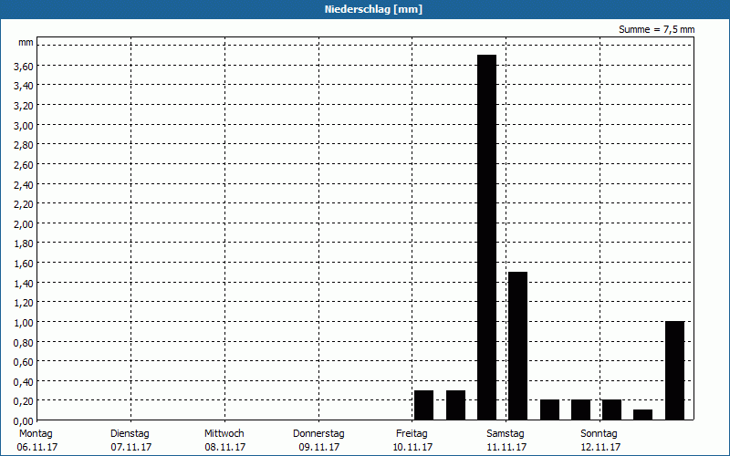 chart