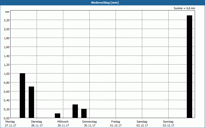 chart