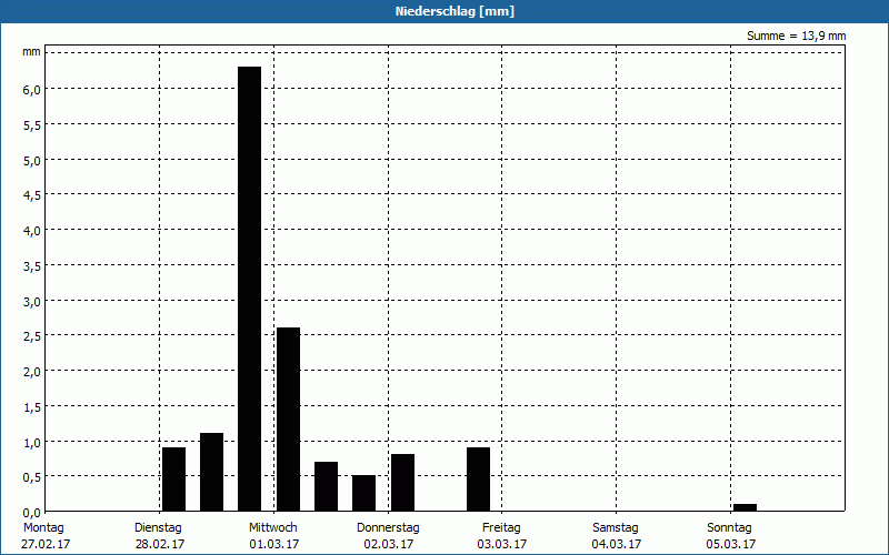 chart