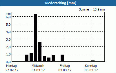 chart