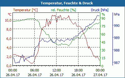 chart
