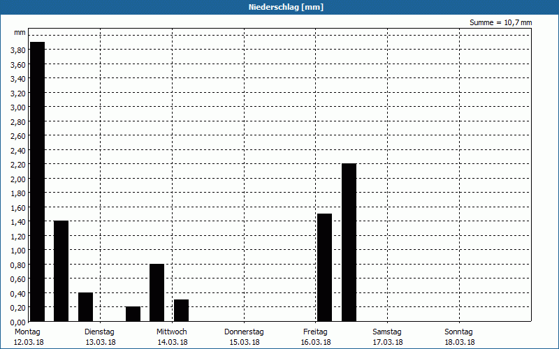 chart