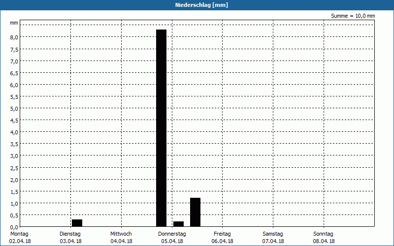 chart
