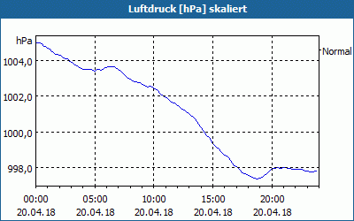 chart